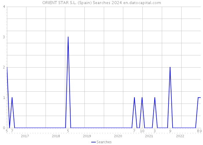 ORIENT STAR S.L. (Spain) Searches 2024 