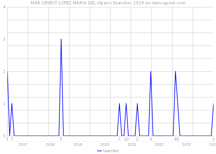 MAR ORIENT LOPEZ MARIA DEL (Spain) Searches 2024 