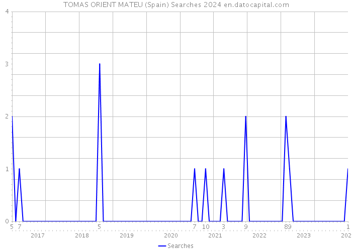 TOMAS ORIENT MATEU (Spain) Searches 2024 