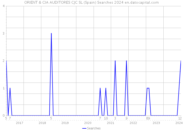 ORIENT & CIA AUDITORES CJC SL (Spain) Searches 2024 