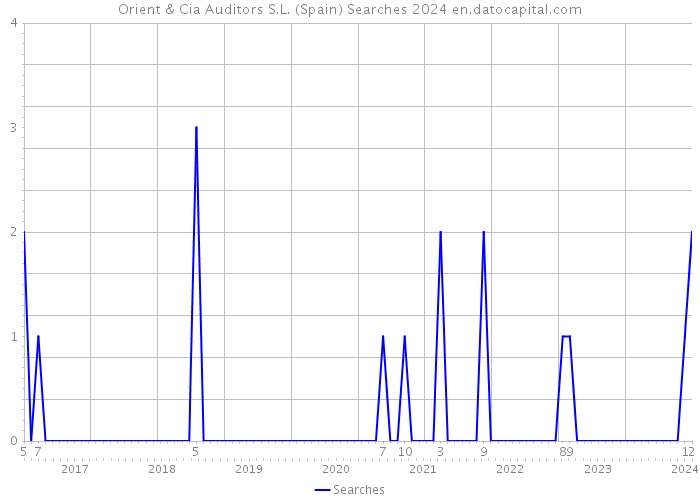 Orient & Cia Auditors S.L. (Spain) Searches 2024 