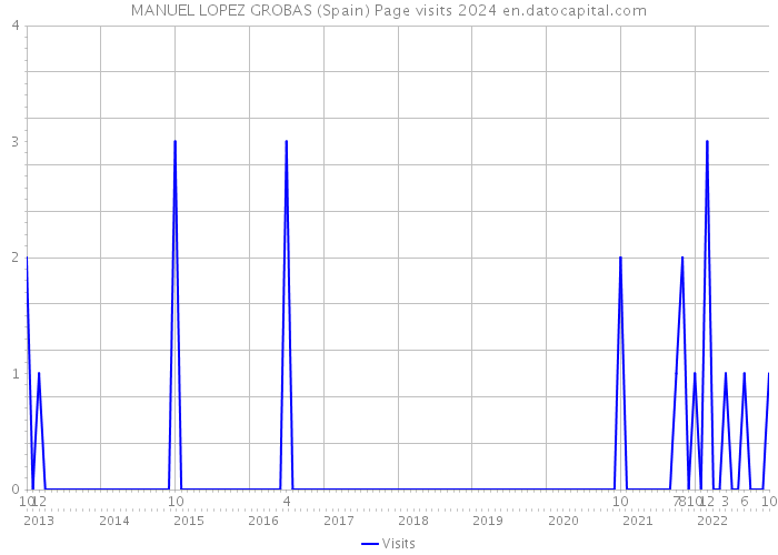 MANUEL LOPEZ GROBAS (Spain) Page visits 2024 