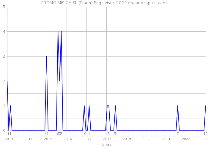 PROMO MELGA SL (Spain) Page visits 2024 