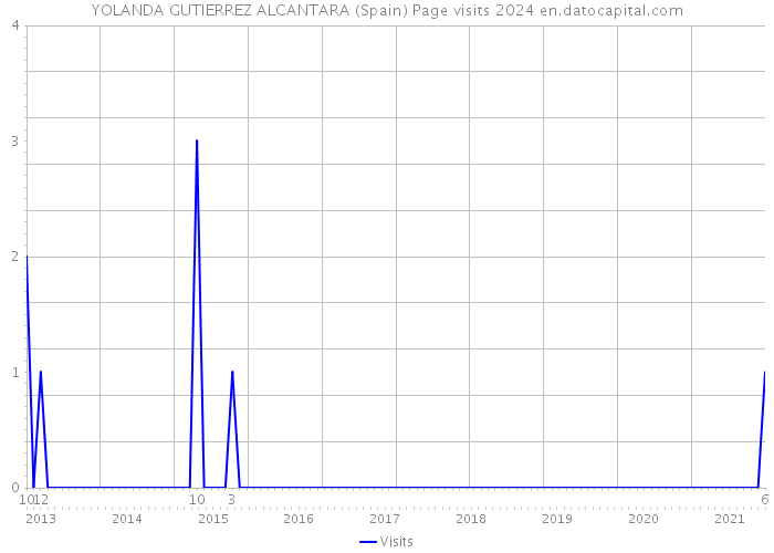 YOLANDA GUTIERREZ ALCANTARA (Spain) Page visits 2024 