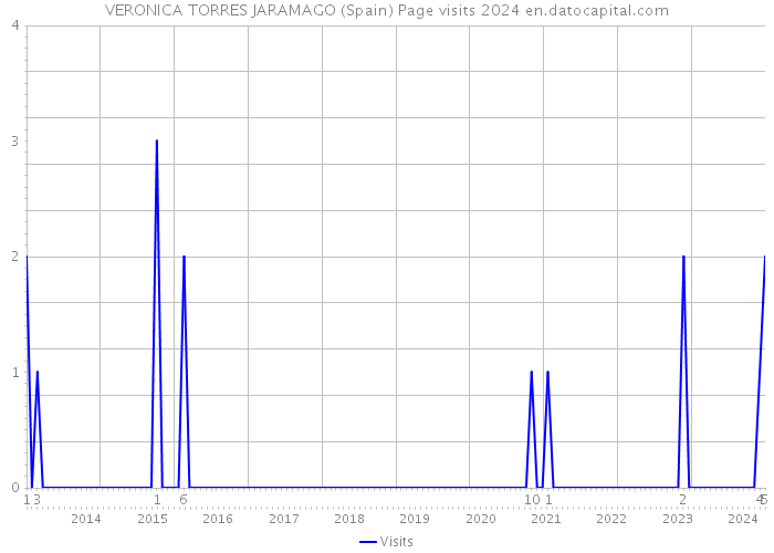 VERONICA TORRES JARAMAGO (Spain) Page visits 2024 