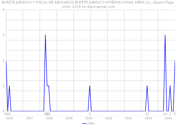 BUFETE JURIDICO Y FISCAL DE ABOGADOS BUFETE JURIDICO INTERNACIONAL MERA S.L. (Spain) Page visits 2024 