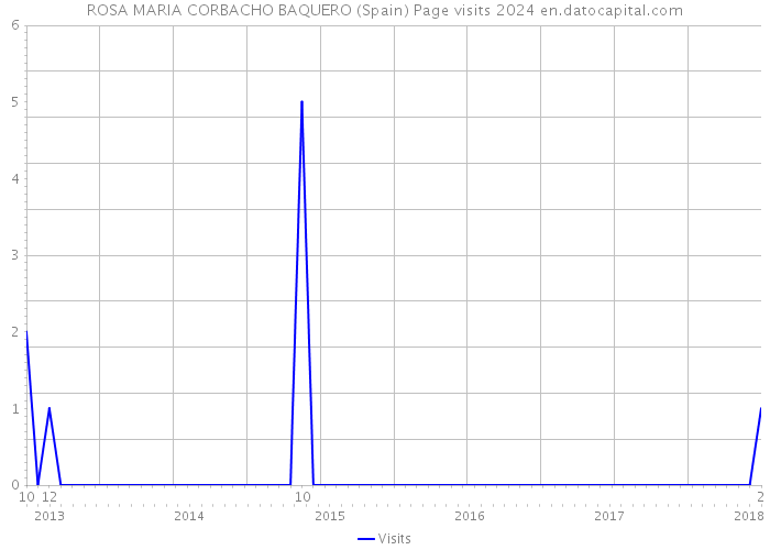 ROSA MARIA CORBACHO BAQUERO (Spain) Page visits 2024 
