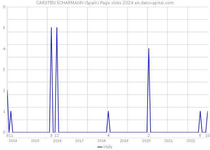 CARSTEN SCHARMANN (Spain) Page visits 2024 