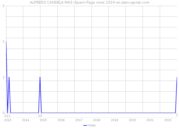 ALFREDO CANDELA MAS (Spain) Page visits 2024 