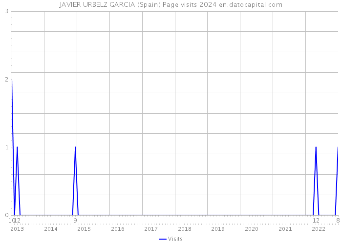 JAVIER URBELZ GARCIA (Spain) Page visits 2024 