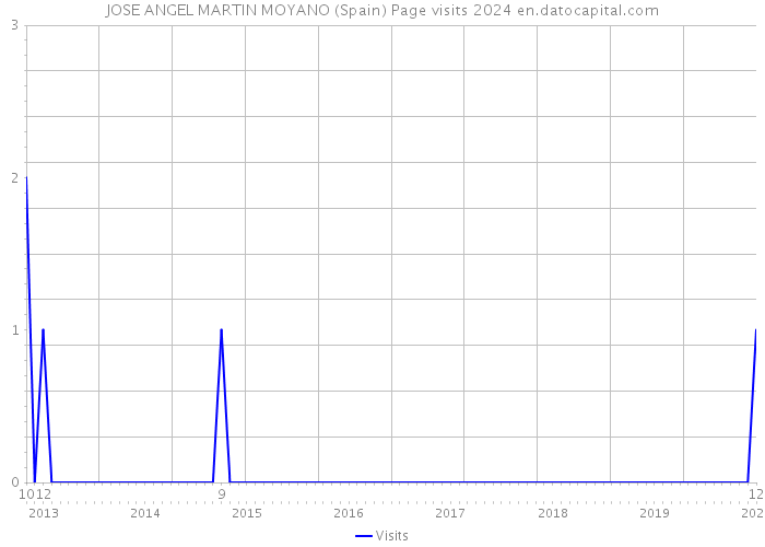 JOSE ANGEL MARTIN MOYANO (Spain) Page visits 2024 