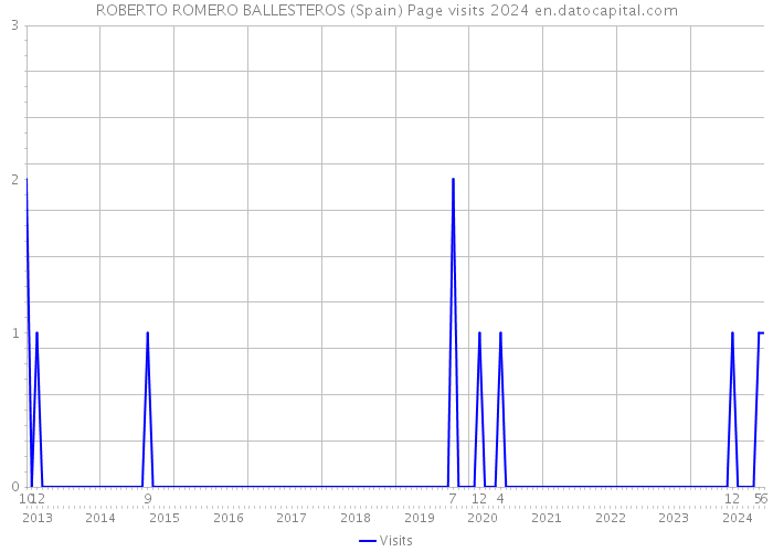 ROBERTO ROMERO BALLESTEROS (Spain) Page visits 2024 
