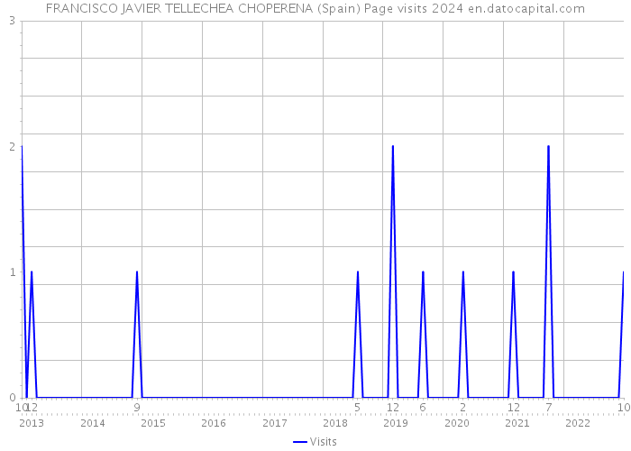FRANCISCO JAVIER TELLECHEA CHOPERENA (Spain) Page visits 2024 