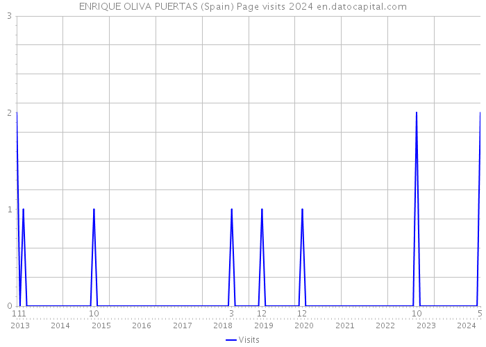 ENRIQUE OLIVA PUERTAS (Spain) Page visits 2024 