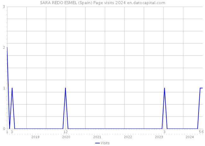 SARA REDO ESMEL (Spain) Page visits 2024 