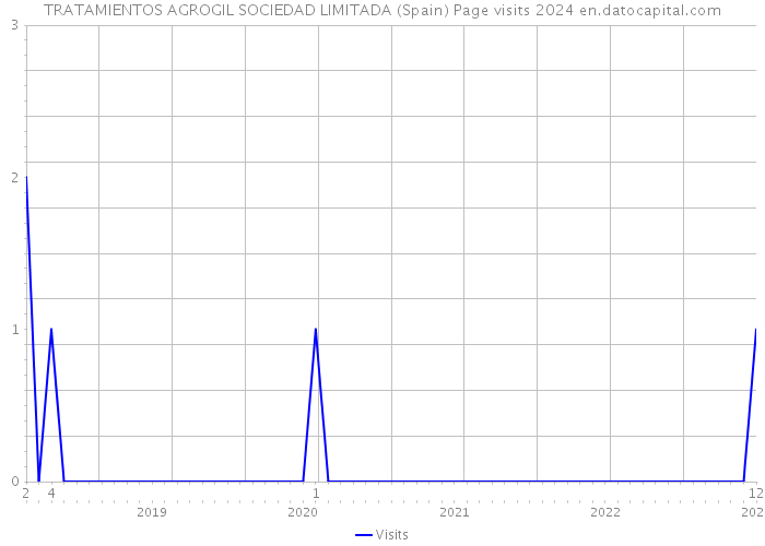 TRATAMIENTOS AGROGIL SOCIEDAD LIMITADA (Spain) Page visits 2024 