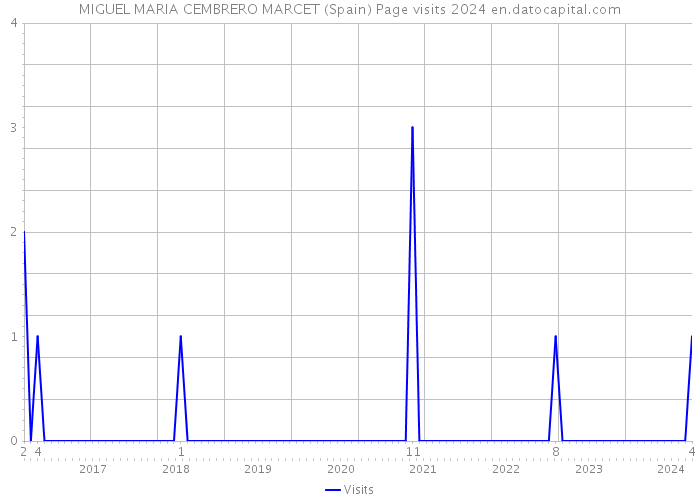 MIGUEL MARIA CEMBRERO MARCET (Spain) Page visits 2024 