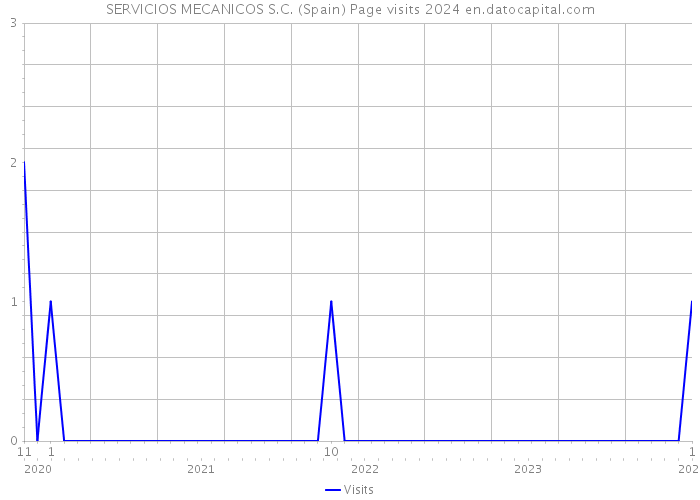 SERVICIOS MECANICOS S.C. (Spain) Page visits 2024 