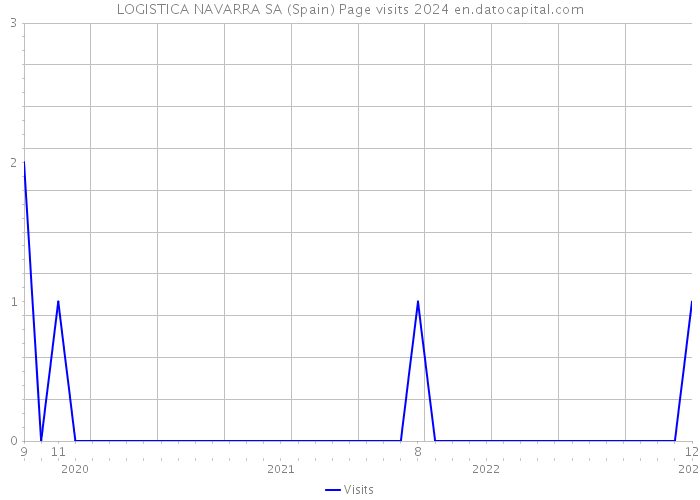 LOGISTICA NAVARRA SA (Spain) Page visits 2024 