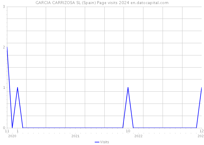 GARCIA CARRIZOSA SL (Spain) Page visits 2024 