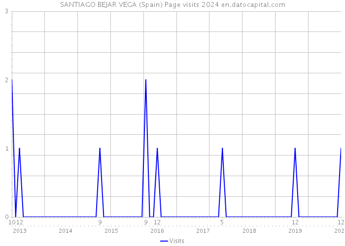 SANTIAGO BEJAR VEGA (Spain) Page visits 2024 