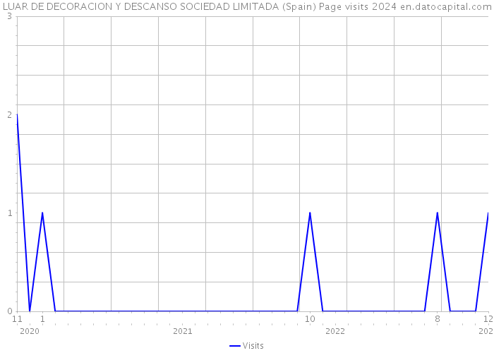 LUAR DE DECORACION Y DESCANSO SOCIEDAD LIMITADA (Spain) Page visits 2024 