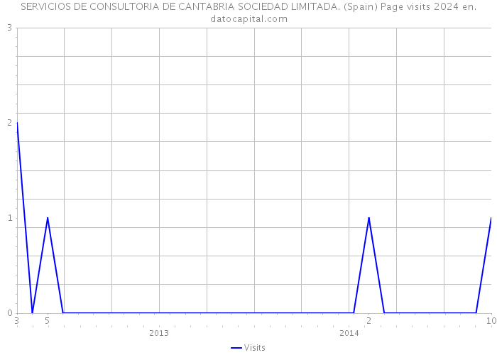 SERVICIOS DE CONSULTORIA DE CANTABRIA SOCIEDAD LIMITADA. (Spain) Page visits 2024 