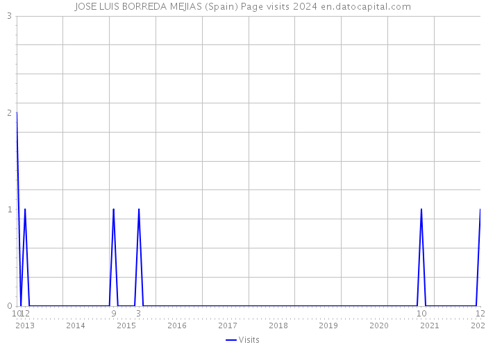 JOSE LUIS BORREDA MEJIAS (Spain) Page visits 2024 