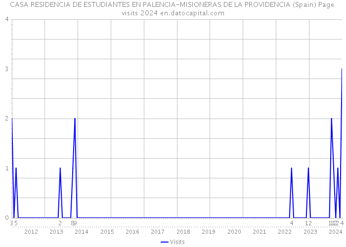 CASA RESIDENCIA DE ESTUDIANTES EN PALENCIA-MISIONERAS DE LA PROVIDENCIA (Spain) Page visits 2024 