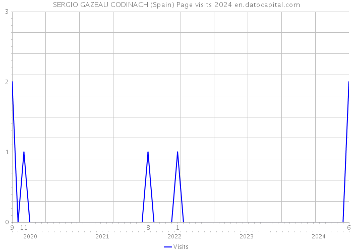 SERGIO GAZEAU CODINACH (Spain) Page visits 2024 