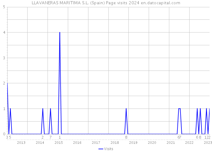 LLAVANERAS MARITIMA S.L. (Spain) Page visits 2024 
