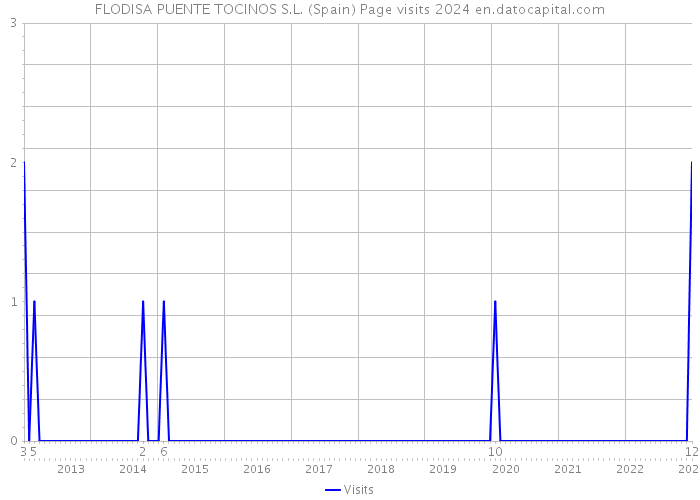 FLODISA PUENTE TOCINOS S.L. (Spain) Page visits 2024 