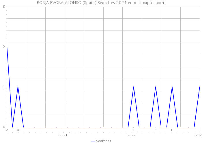 BORJA EVORA ALONSO (Spain) Searches 2024 