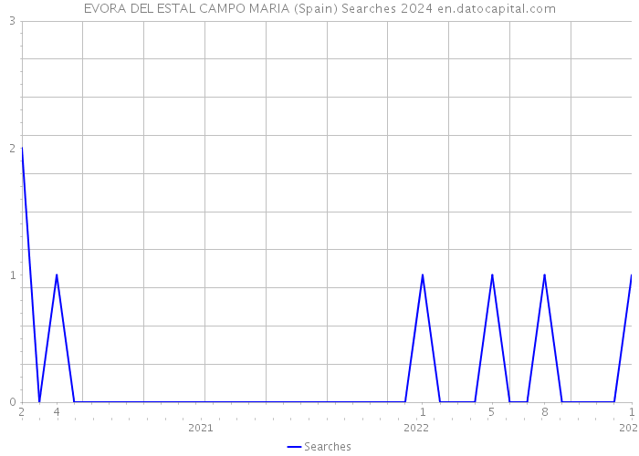 EVORA DEL ESTAL CAMPO MARIA (Spain) Searches 2024 