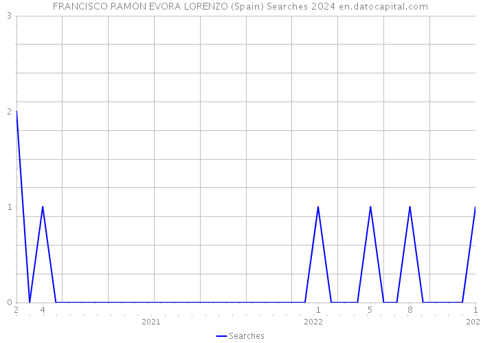 FRANCISCO RAMON EVORA LORENZO (Spain) Searches 2024 