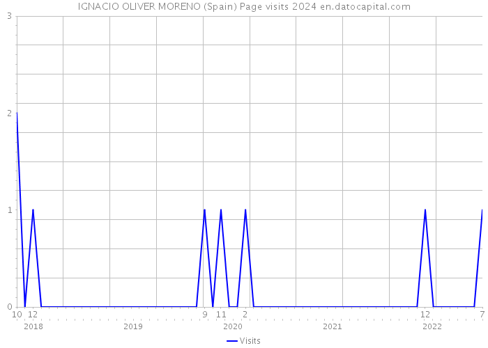 IGNACIO OLIVER MORENO (Spain) Page visits 2024 