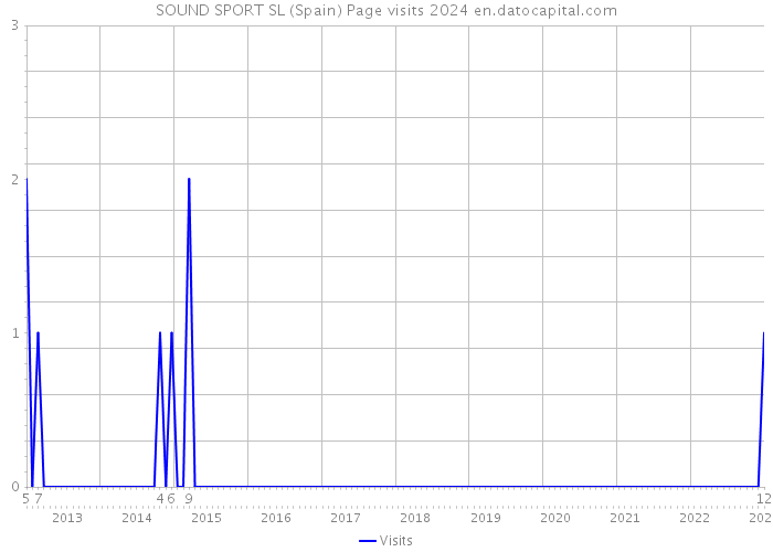 SOUND SPORT SL (Spain) Page visits 2024 