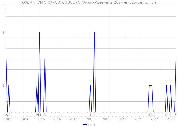 JOSE ANTONIO GARCIA COUCEIRO (Spain) Page visits 2024 