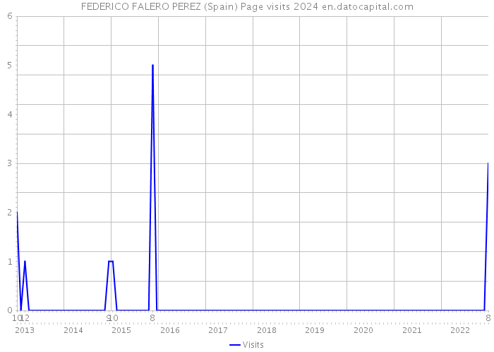 FEDERICO FALERO PEREZ (Spain) Page visits 2024 