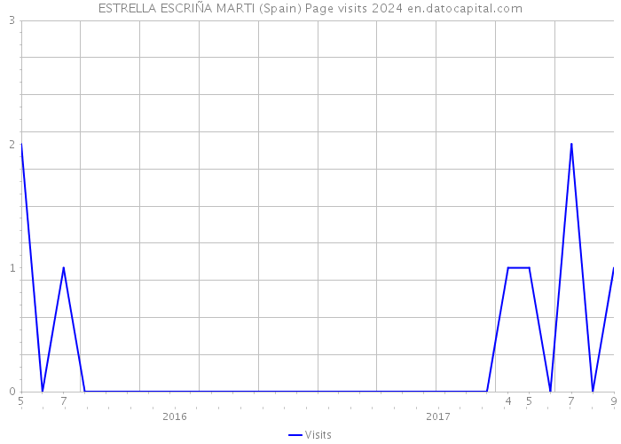 ESTRELLA ESCRIÑA MARTI (Spain) Page visits 2024 
