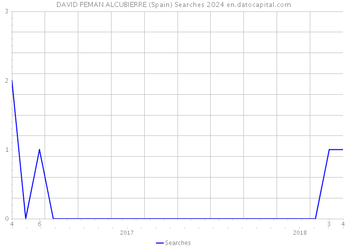 DAVID PEMAN ALCUBIERRE (Spain) Searches 2024 
