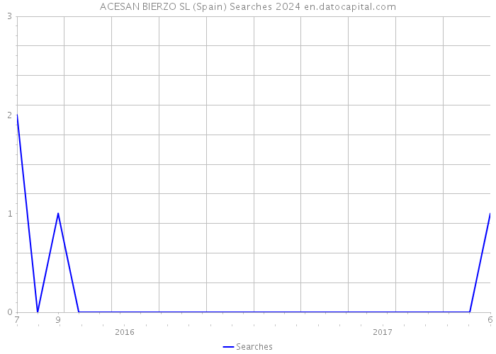 ACESAN BIERZO SL (Spain) Searches 2024 