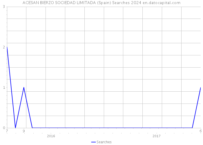 ACESAN BIERZO SOCIEDAD LIMITADA (Spain) Searches 2024 