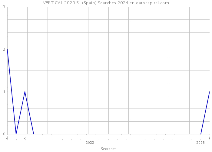 VERTICAL 2020 SL (Spain) Searches 2024 