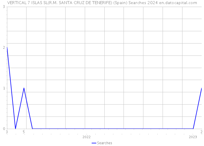 VERTICAL 7 ISLAS SL(R.M. SANTA CRUZ DE TENERIFE) (Spain) Searches 2024 