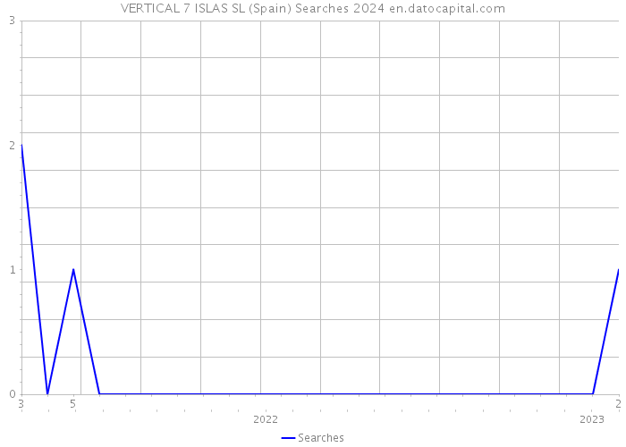 VERTICAL 7 ISLAS SL (Spain) Searches 2024 