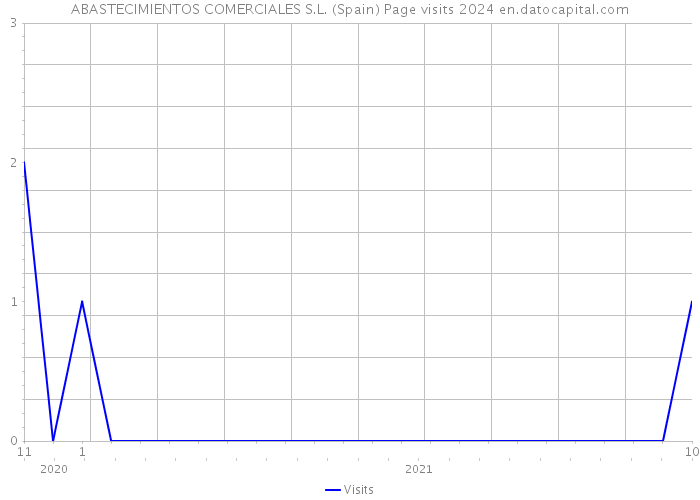 ABASTECIMIENTOS COMERCIALES S.L. (Spain) Page visits 2024 