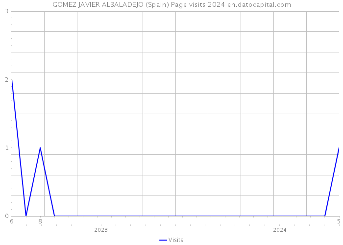 GOMEZ JAVIER ALBALADEJO (Spain) Page visits 2024 