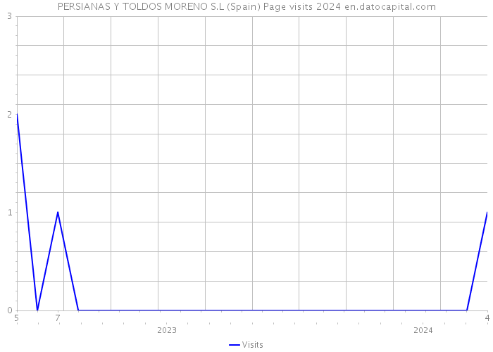 PERSIANAS Y TOLDOS MORENO S.L (Spain) Page visits 2024 