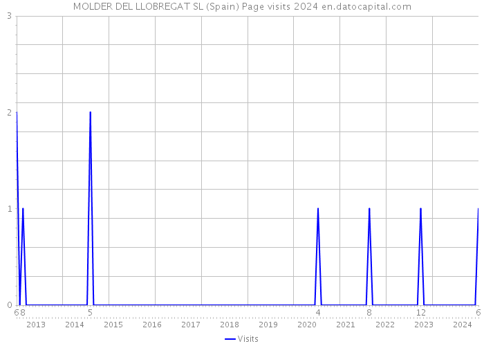 MOLDER DEL LLOBREGAT SL (Spain) Page visits 2024 